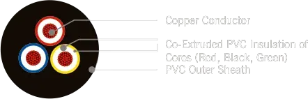 Core Cables