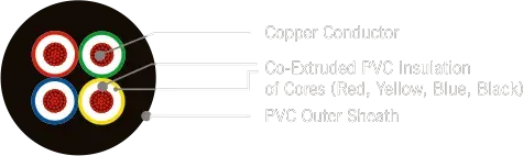 Core Cables